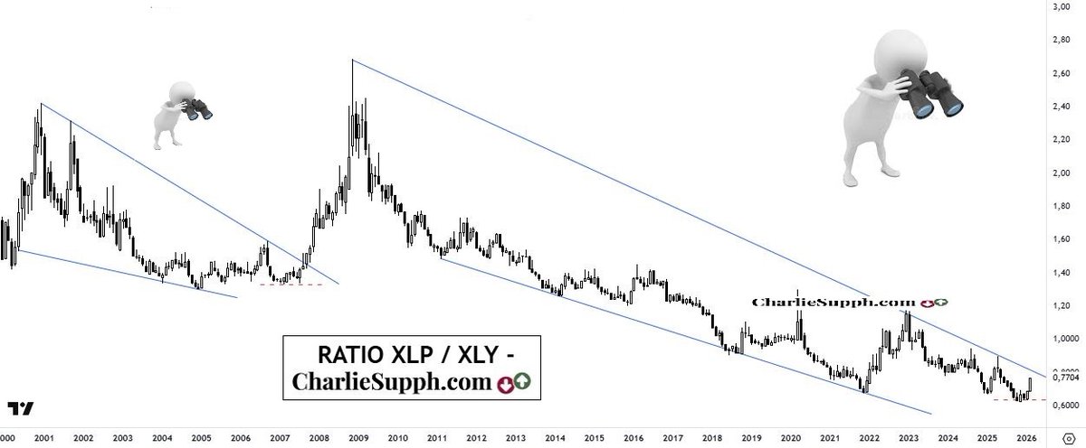 chtrader's tweet photo. #Ratio #XLP / #XLY - update
( lo básico vs lo suntuoso )
👇
Informe en https://t.co/afdXbNpiE1
👇
https://t.co/OIlQdGSOO9
👇
Lo tendría muy en cuenta!
#EEUU 🇺🇸#ETF #SPX500 #Indices #Research
#BuenDomingo , seguidores!! 🍷 https://t.co/y9KtxjiGsv