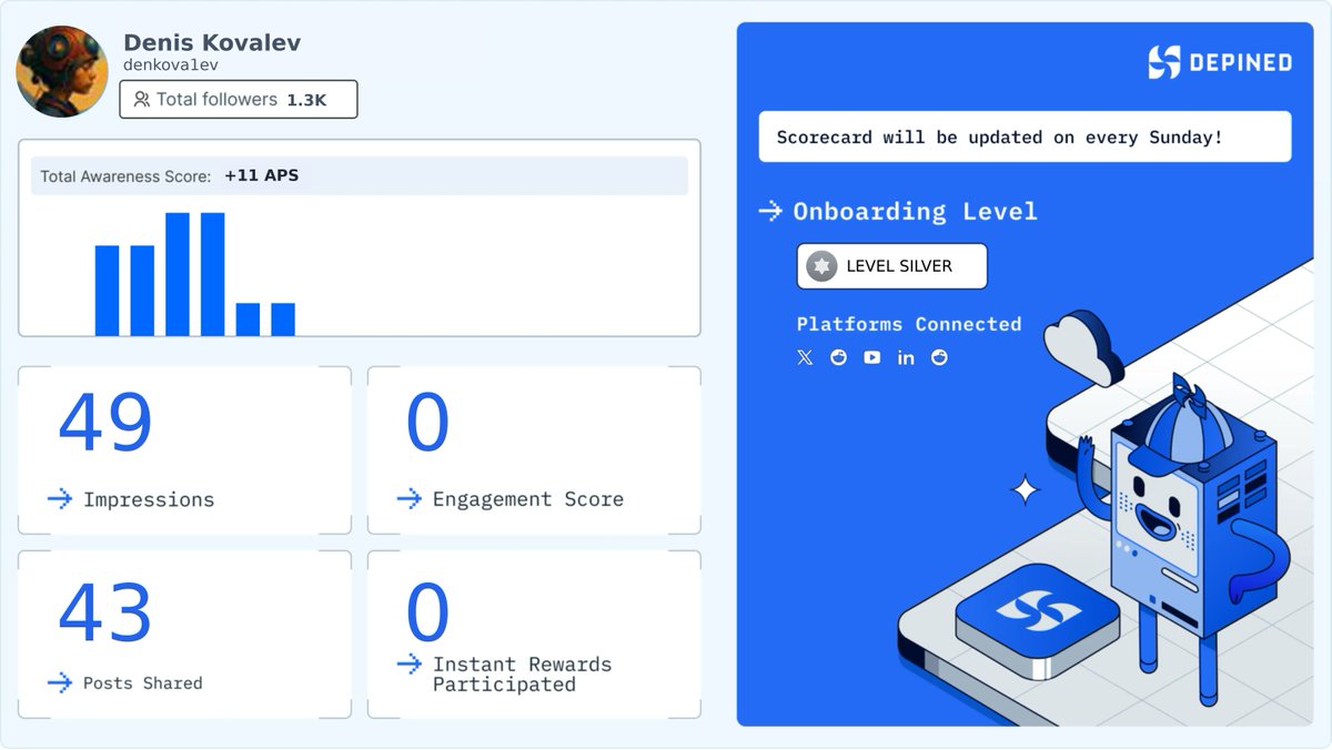 denkova1ev's tweet image. Weekly Hivemind Scorecard 📊
Progress tracked. Engagement validated. Rewards active.

Check it out and start earning:
👉 hivemind.depined.org #DigitalTrue #InternetAdvanced #OnlineUmbrella