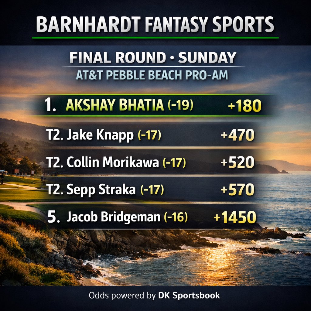 BarnFantSports's tweet photo. Should be a fun final round from Pebble Beach 👀

#PGATour #PebbleBeachProAm #sportsbetting https://t.co/cmRiUAtUVc