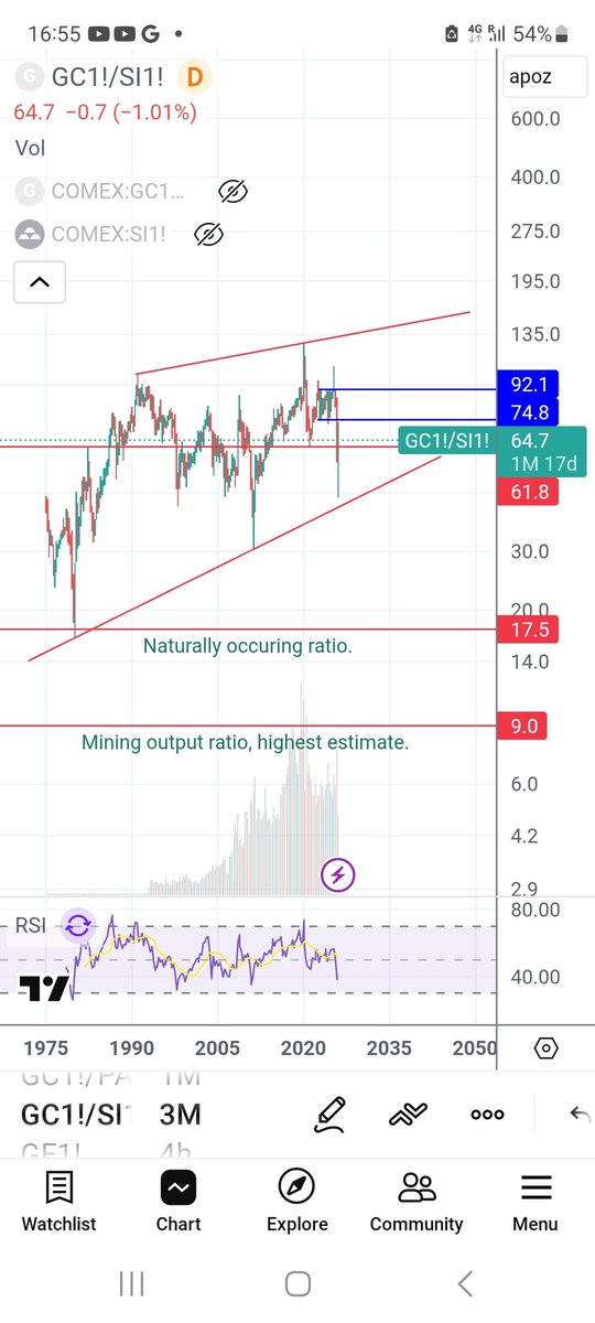 Who would have thought that the $gold to $silver is this useful for TA.