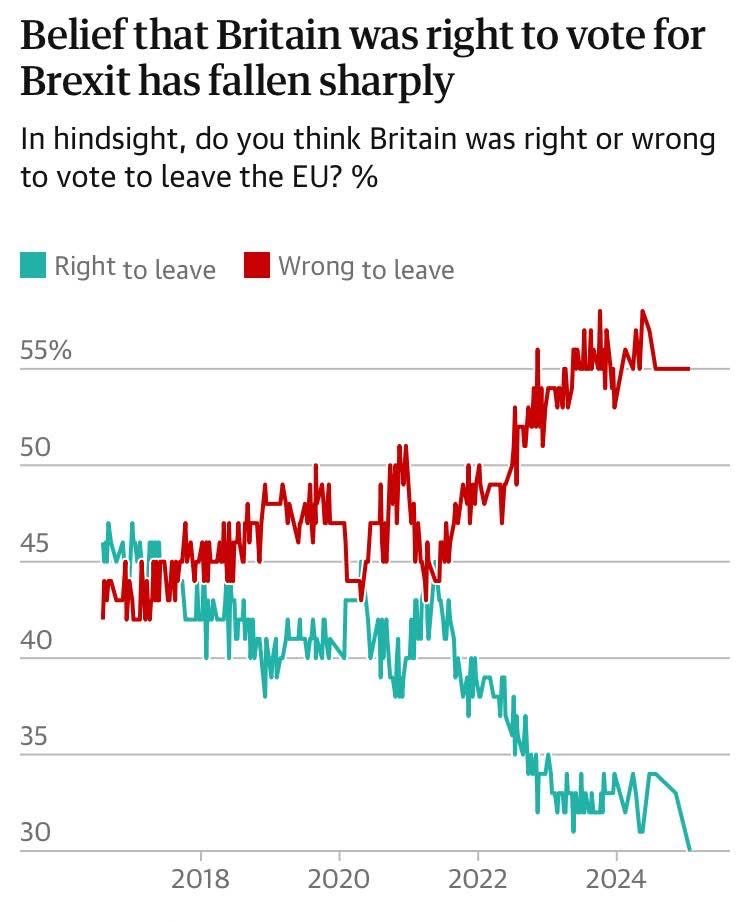 Der #Brexit war definitiv ein massiver Fehler. 

Deswegen wurde der Brexit auch von Putin deutlich unterstützt. So wie er auch die #AfD unterstützt, um Deutschland zu schaden…