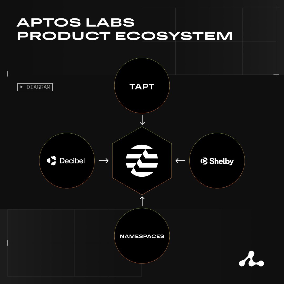 SirAxelen's tweet image. Produk Inkubasi Aptos Labs yang Membangun Ekosistem Full-Stack Nyata

Beberapa produk yang diinkubasi oleh Aptos Labs saat ini bukan sekadar proyek eksperimen. Mereka dirancang sebagai fondasi dari ekosistem full-stack yang terus berkembang lengkap dari sisi market, data,…