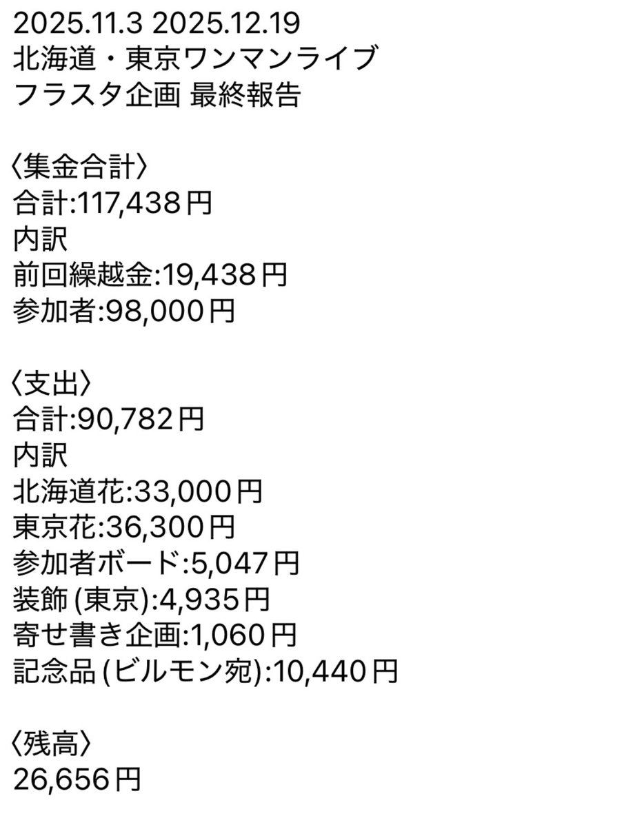 Flower_dayone's tweet photo. 北海道・東京フラワースタンド企画
〈最終収支報告〉
集金金額 117,438円
支出額      90,782円
残高         26,656円
※内訳は画像をご確認ください。
参加頂いた皆様御協力ありがとうございました！
報告遅くなりまして申し訳ございませんでした。
次回も御協力頂けると幸いです🙇‍♀️ https://t.co/n18WOIxJh8