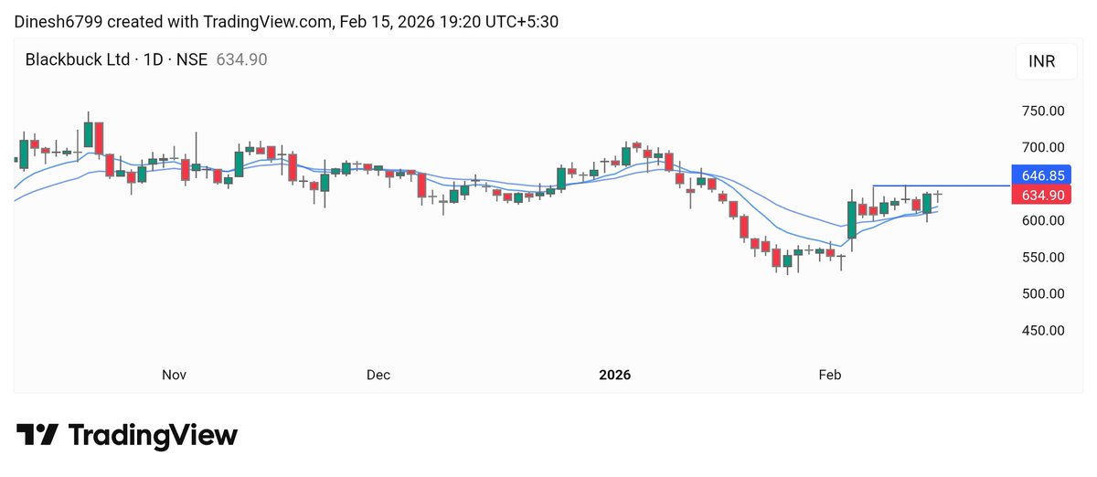InvestwitDinesh's tweet image. Some stocks looking good setup for Monday on my watchlist 🧵 

01. Blackbuck 📊

Wait for #BreakoutStock momentum start Price above 647