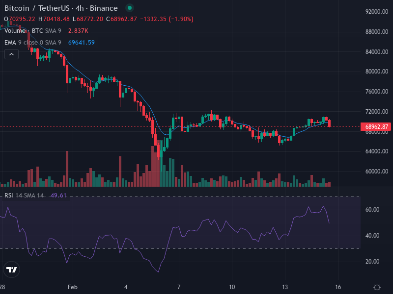 $BTC Snapshot

Price Action: $BTC/USD cotiza a $69022.01, tras una reciente corrección.

Drivers: Los traders minoristas presionan las posiciones cortas y los datos del IPC influyen en el mercado.

Sentiment: Neutral.

Market Drivers

Fed &amp; Macro: Un IPC estadounidense más lento