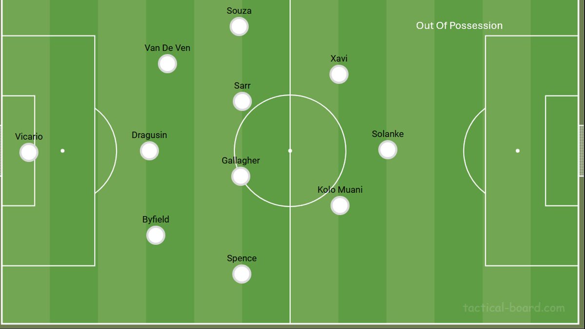 This is how I want/think we’ll set up under Igor Tudor.

Out of possession we'll drop into a  5-4-1. The wingbacks fall into the back line, while the two 10s drop alongside the double pivot to protect the centre. The structure stays compact and man-oriented with players stepping
