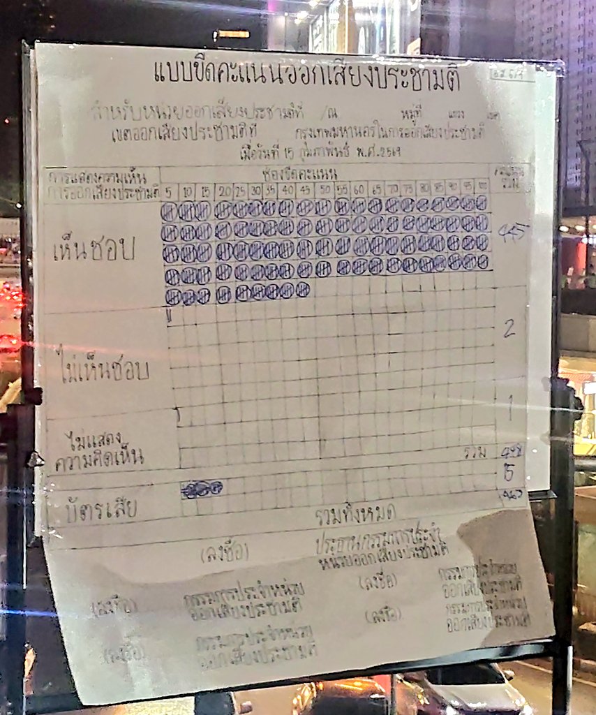 ผลประชามติ จากคำถามที่ว่า
"ท่านเห็นว่าสมควรถอดถอนกกต. หรือไม่" 🔥

#ม็อบ15กุมภา69 #กกตต้องชดใช้