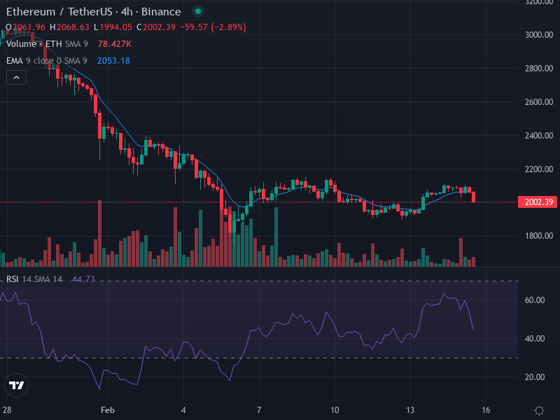 $ETH - Instantánea

1. Resumen General – $ETH

Acción del precio: No hay datos de precios disponibles.

Sentimiento: No se puede determinar.

2. Impulsores del Mercado

Fed &amp; Macro: Tras la publicación de un IPC estadounidense más suave de lo esperado, Ethereum superó los $2,000.