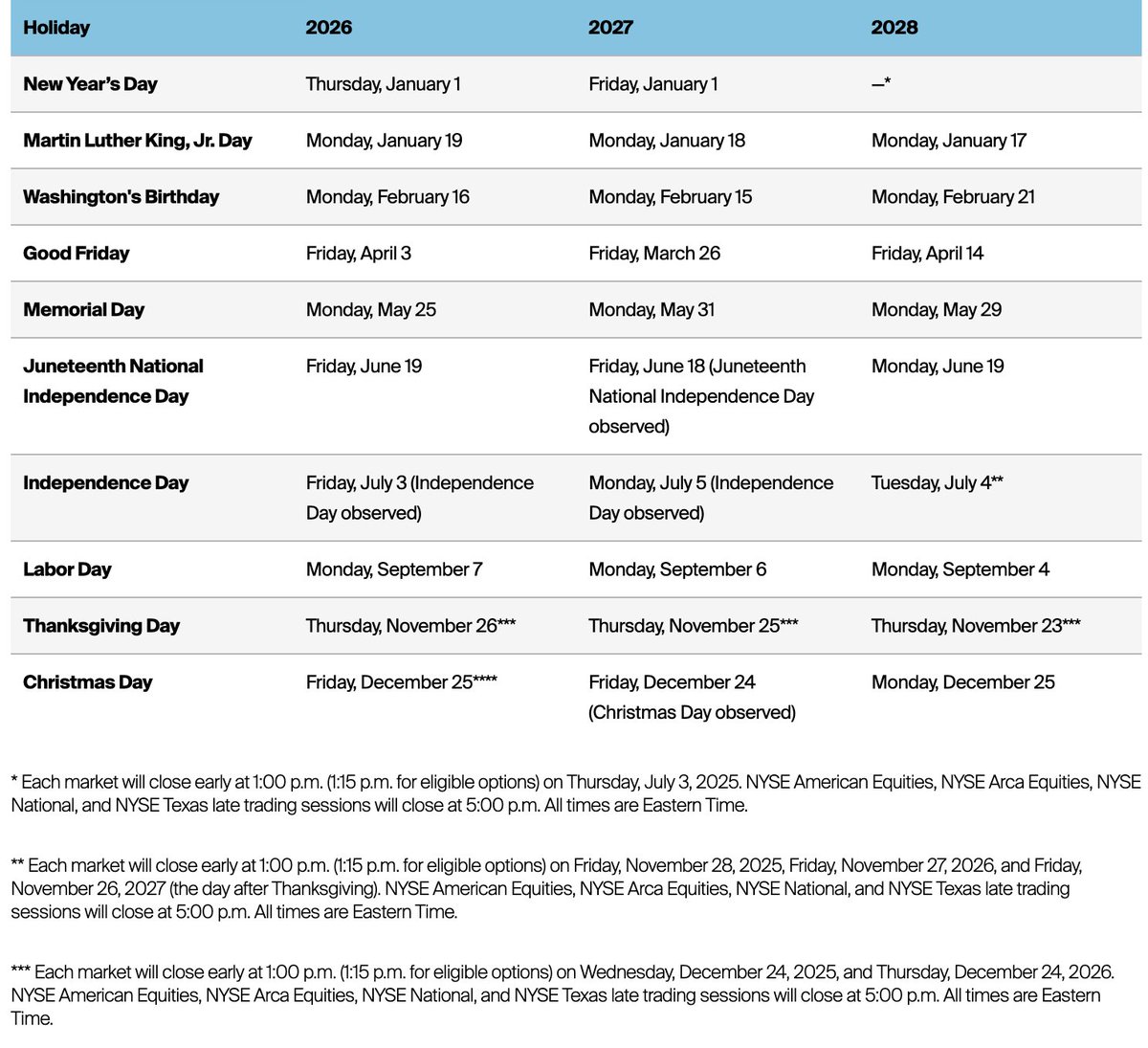 REMINDER ... The US stock market will be closed tomorrow

Here is every day the United States 🇺🇸 stock market is closed in 2026