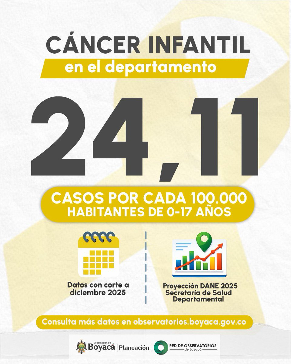 En Boyacá, el análisis de la información fortalece la prevención y atención oportuna 💚.

En el Día Internacional de la Lucha contra el Cáncer Infantil, compartimos cifras actualizadas con corte a diciembre de 2025. 

Consulta este y más indicadores en 👉 observatorios.boyaca.gov.co