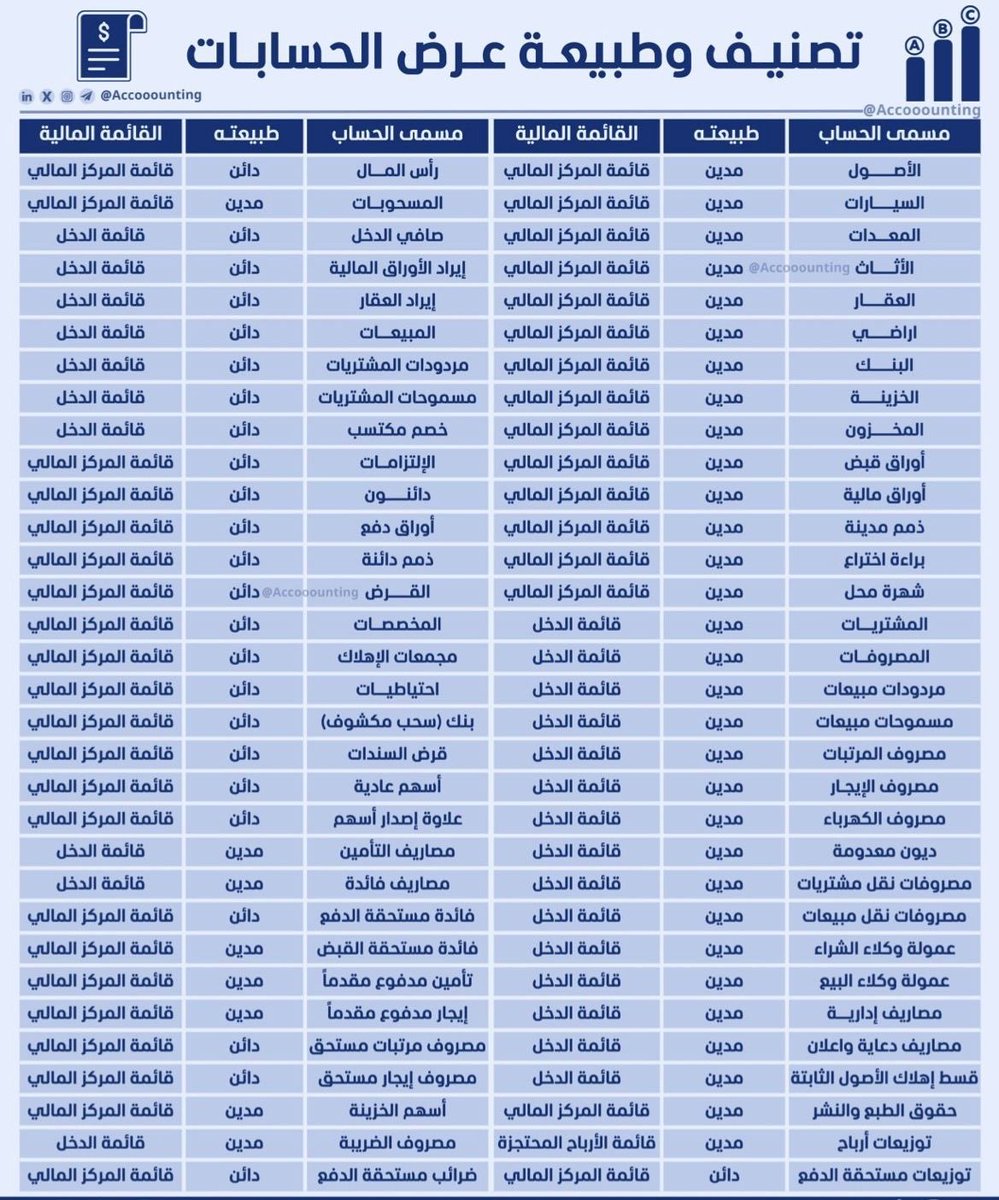 تصنيف وطبيعة عرض الحسابات 💡