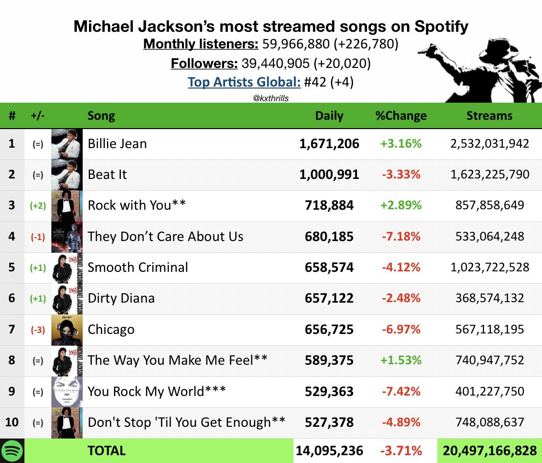 📊Michael Jackson’s Top 10 most streamed daily songs on Spotify ! (FEB 14)

⭐️Highest-daily streams for Billie Jean this year ! 

Biggest increase: Billie Jean