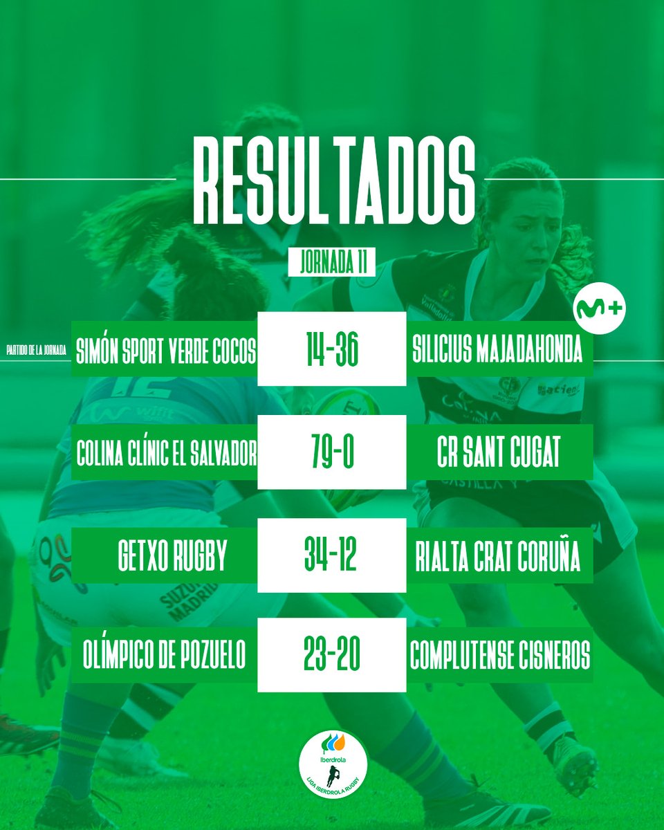 𝐑𝐞𝐬𝐮𝐥𝐭𝐚𝐝𝐨𝐬 jornada 1️⃣1️⃣ 

#LigaIberdrolaRugby
