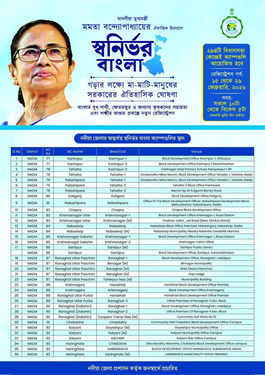 A district-wide campaign titled “#SWANIRBHAR #BANGLA” (SB) Campaign is being conducted from 15th February to 26th February 2026, from 10:00 AM to 5:00 PM, on all working days (except 22nd February 2026) at all Blocks and Municipalities under Nadia district.