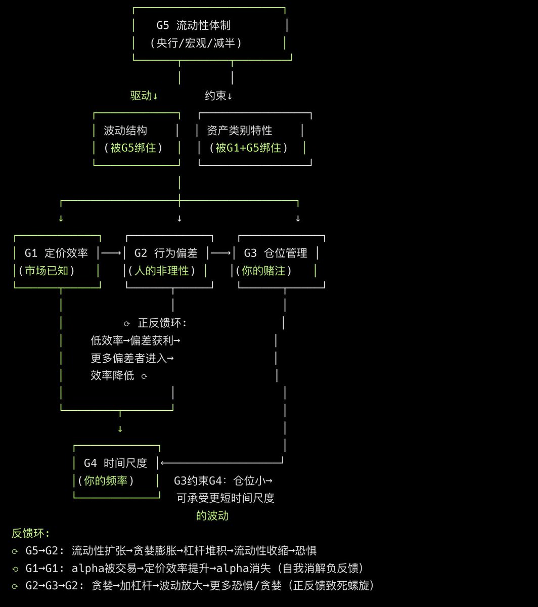 拿二级市场再细化一层 
二级市场的全部现象由 5 个秩产生：
市场知道多少（定价效率）、
人有多不理性（行为偏差）、
仓位管理、
时间尺度、
流动性

其中你唯一能完全控制的只有 G3 和 G4，
这就是为什么仓位管理和时间框架选择是散户唯一可靠的 edge