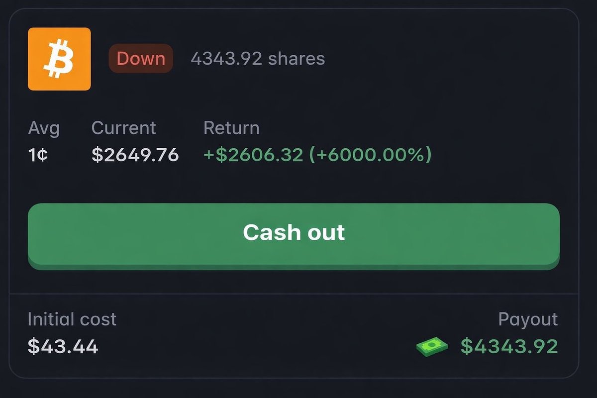 polymarket 100x hit

43 dollars into 4.3k

sometimes being early and a little degen is enough