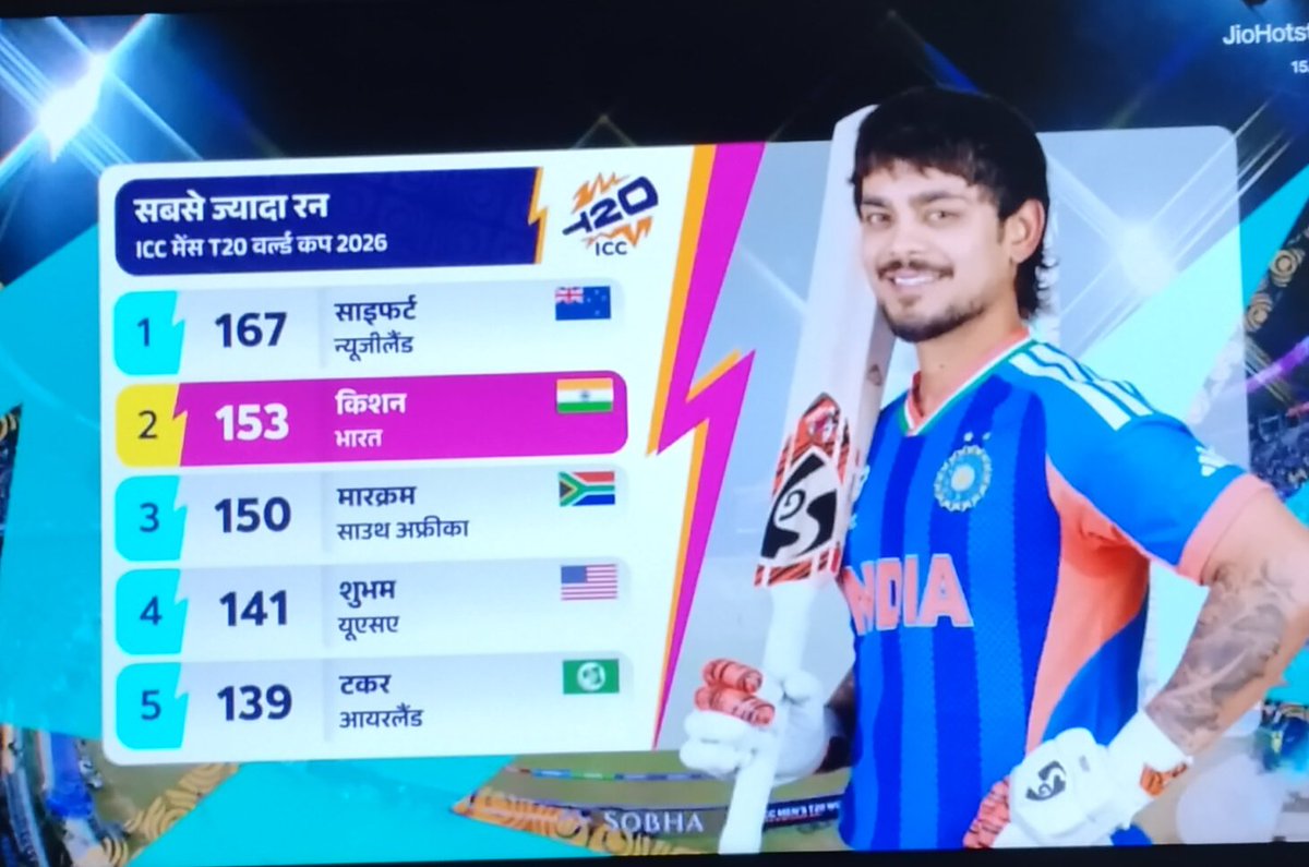Most runs in the world Cup 2026.

Seifert - 167 Runs 
Ishan kishan - 153 runs 
Markram - 150 runs
#INDvPAK #ishankishan