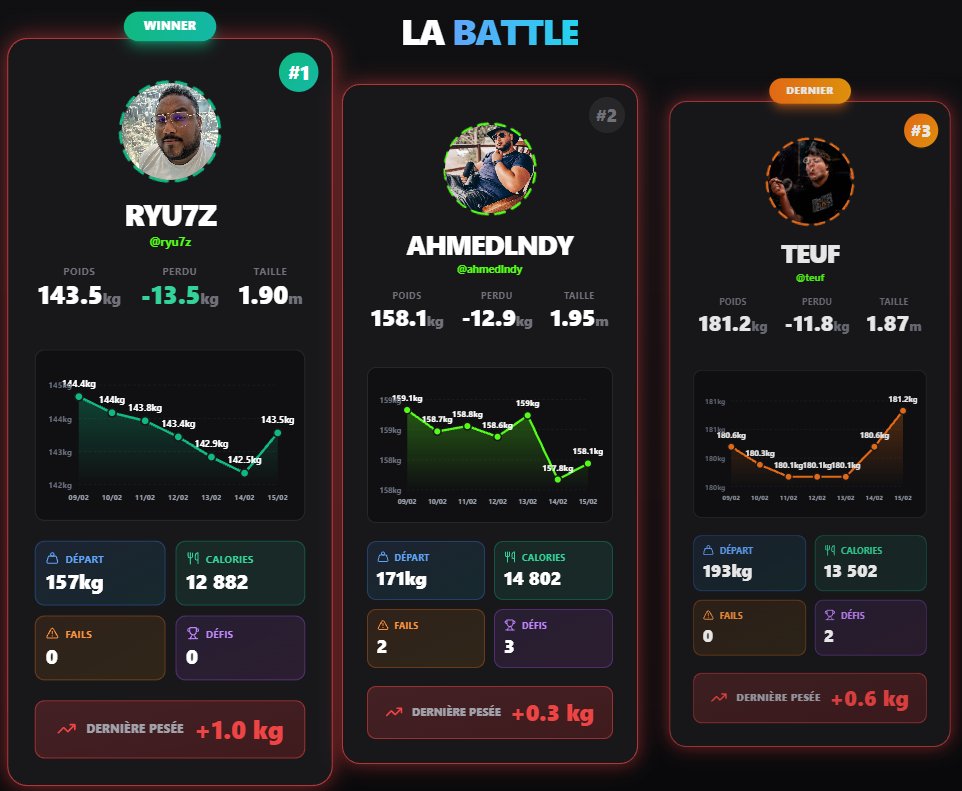 Bilan de la perte de poids durant ce mois : -13.5KGs ! Merci à tous pour vos encouragements durant cette aventure. 
Merci à <a href="/teufeurs/">TeufeurS</a> et tout son staff pour l'organisation au TOP.  
LIVE toujours en cours, n'oubliez pas de venir pour le final à 17H30 !
Je continue le Grind