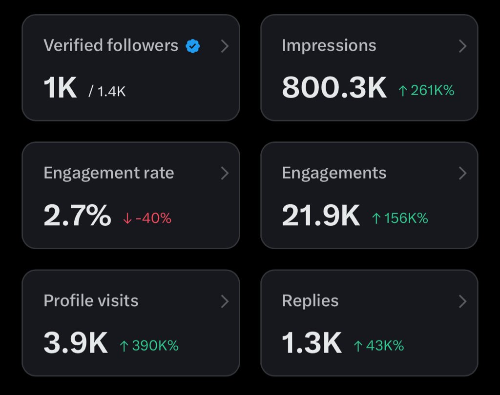 800k in a single day 

Damm thats unbelievable!!