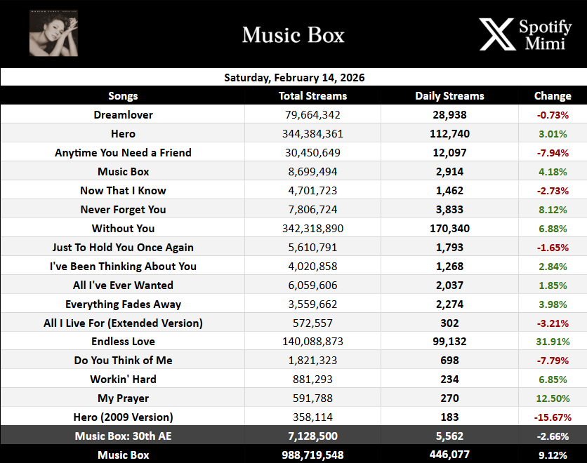 .<a href="/MariahCarey/">Mariah Carey</a>'s “Music Box” gained 446,077 streams on Spotify yesterday, up 9.12%.

— “Endless Love” was the biggest gainer with 99,132 streams, up 31.91%.