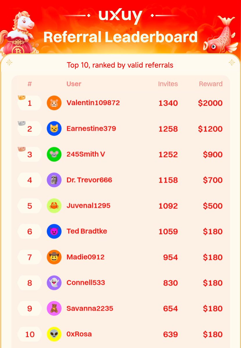 uxuycom's tweet photo. 🎉 Day 4 Referral Leaderboard – Lunar New Year Super Rewards is on FIRE!

1. Valentin109872 – 1340 Invites → $2000  
2. Earnestine379 – 1258 Invites → $1200  
3. 245Smith V – 1252 Invites → $900  
4. Dr. Trevor666 – 1158 Invites → $700  
5. Juvenal1295 – 1092 Invites → $500  
6. Ted Bradtke – 1059 Invites → $180  
7. Madie0912 – 954 Invites → $180  
8. Connell533 – 830 Invites → $180  
9. Savanna22235 – 654 Invites → $180  
10. 0xRosa – 639 Invites → $180  
...   
Top 100 spots are wild open for sharing the massive 10,000 USDT prize pool!  

Join & invite now: https://t.co/ElcAUShwet

#UXUY #LunarNewYear #InviteToWin