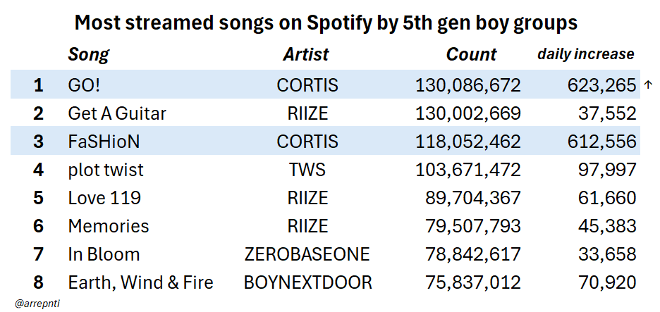 Less than 6 months since its release, Cortis' Go! has become the most streamed song by a 5th gen boy group on Spotify!