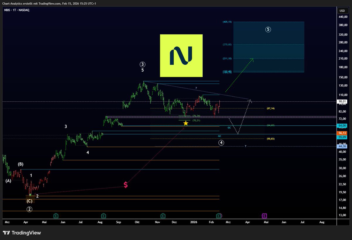 chartanalytics0's tweet photo. $NBIS - Aktie zeigt keine große Schwäche und Analyse bleibt weiterhin intakt! Selbst der Indiaktor SmartCore - Analytics zeigt Einstiege und weiteres Potenzial. Aktuell ist der Verlauf in⚪️-Pfad noch gültig. Der Triggerbereich um die 112USD wird interessant und aktiviert den🟢-Pfad. Ziele bleiben bei 211-270 (min 165USD)!