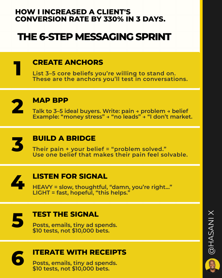 hasani's tweet photo. How I increased a client's conversion rate by 330% in 3 days.
The 6-Step Message Sprint:

1) Write down your core beliefs. These are your anchors.

2) Talk to your market. Ask what they're wrestling with.

3) Build the bridge. Their language + your belief.

4) Listen for the signal. Flinch. Slow nod. "Never thought of it like that."

5) Test the signal. Posts, emails, ads. $10 tests, not $10,000 bets.

6) Iterate. Each miss gets you closer. Think reps with receipts.