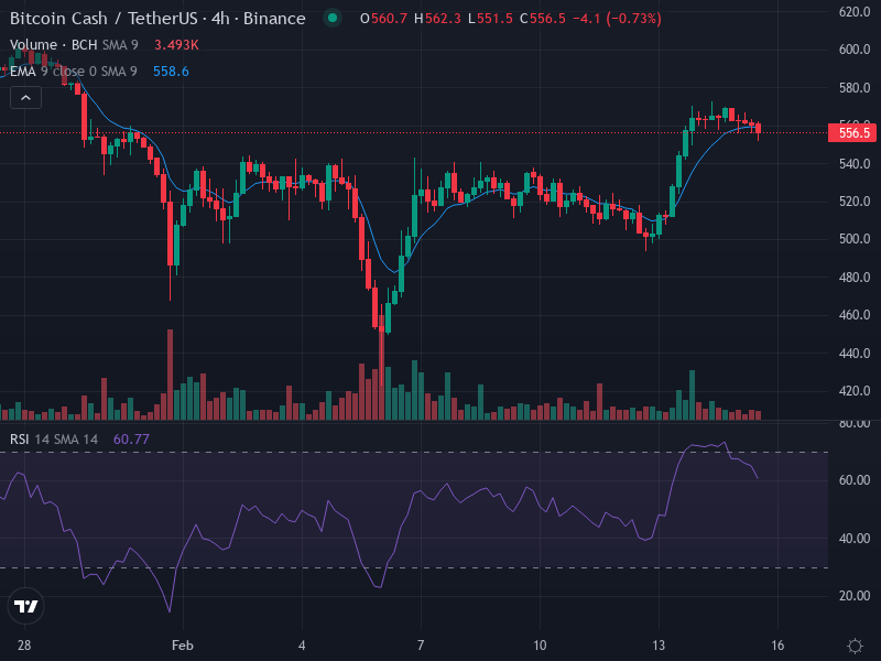 $BCH Snapshot

Price Action: $BCH is currently trading at $556.2, with the most recent candle closing lower after opening at $560.7. The price has fluctuated between $551.5 and $562.3 in the last four hours.

Sentiment: Neutral

Technicals: $BCH is below the resistance level and