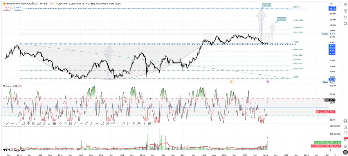#BORSA  #BIST30  #PGSUS

 Öncelikle 13 $ ,Uzun vade beklentim 28$ dır.  kesinlikle yatırm tavsiyesi değildir.