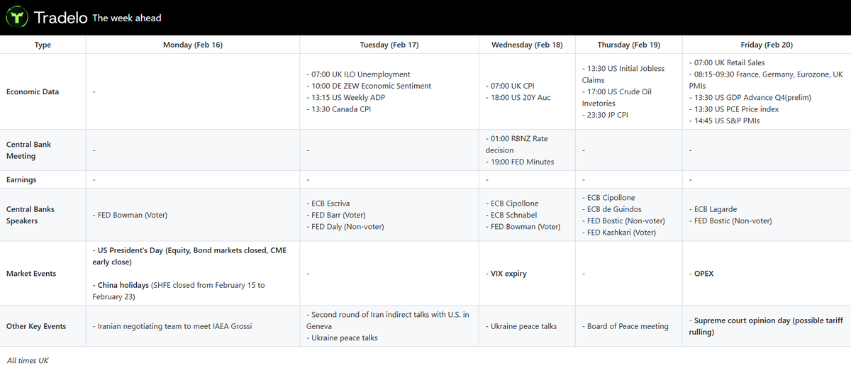 Key events for the week ahead: Monday US bank holiday (CME early close) and Chinese New Year holidays. UK data on the docket and the first read of US Q4 GDP. Second round of US–Iran talks. VIX expiry and OPEX Friday. Traders closely monitoring a possible IEEPA tariff ruling.