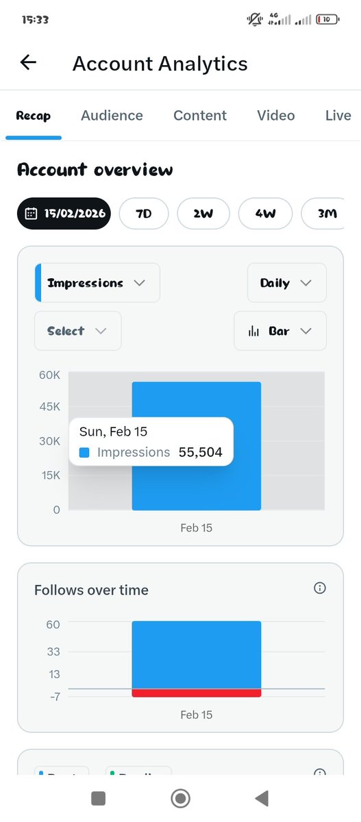 As we all don agree on 58k impressions everyday before we get monetized. I don try for today, I go come back come collect the remaining 2k impressions by 7pm