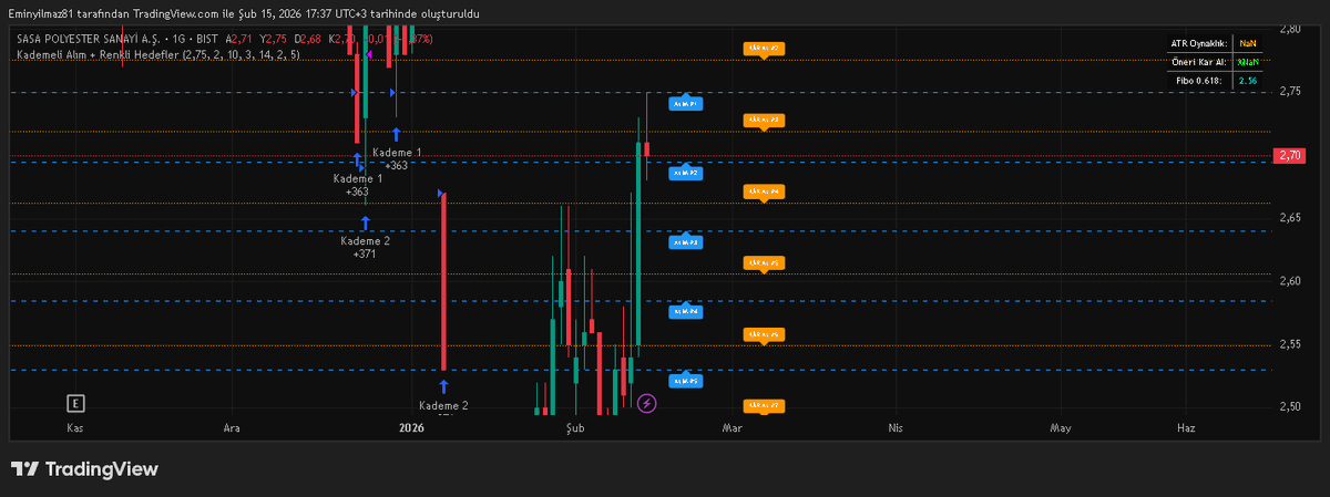 Çalışmalar Tam Gaz Devam 😉😉😉
#bist100 #AlgoTrading