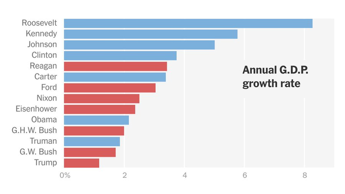 Note this graph:   EVERY Democrat succeeding a republican MADE THINGS BETTER. 
EVERY ONE.   
And it holds with Biden, whose growth rate of 3.3 puts him well ahead of trump and every other republican except Reagan.