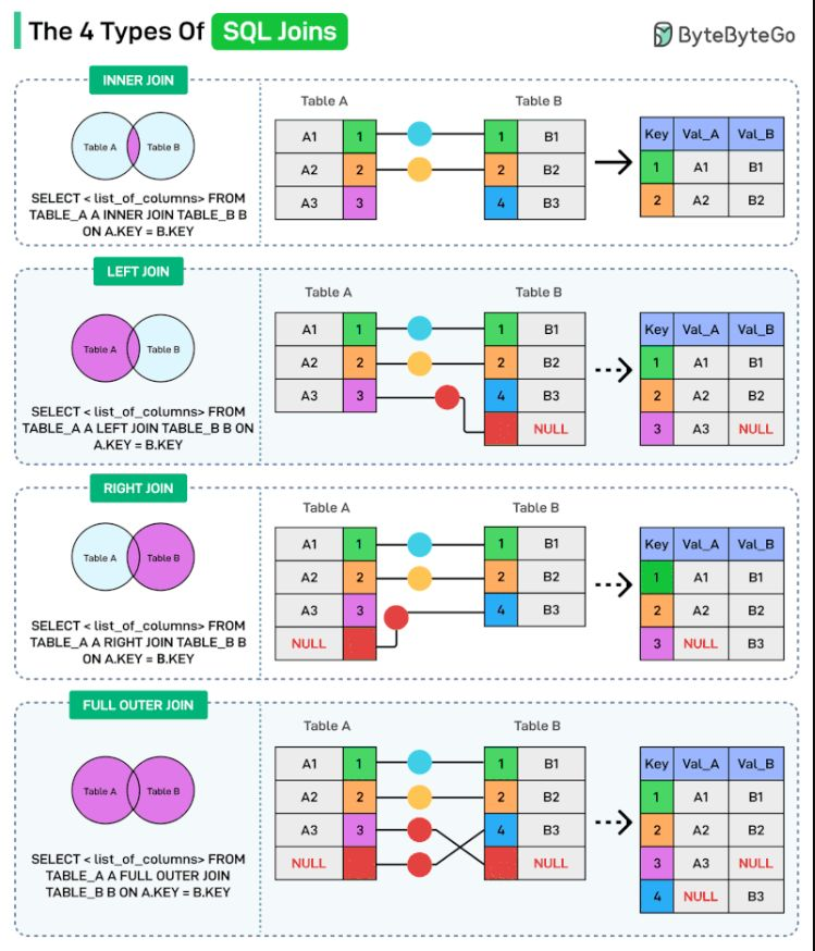 The 4 Types Of SQL Joins Image Credit- ByteByteGo