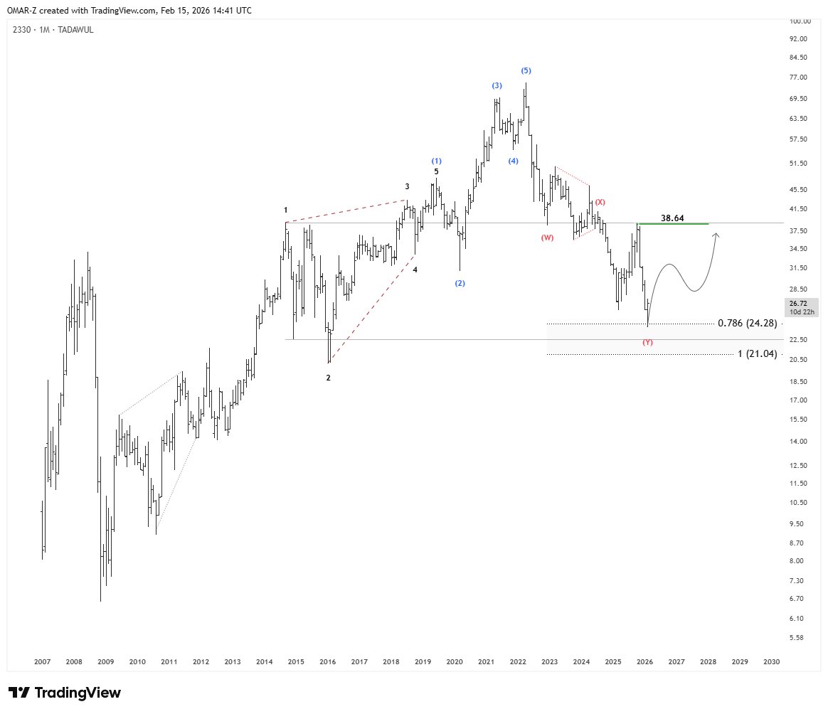 oszn180's tweet photo. #المتقدمة 
 #Elliottwave
 السهم في منطقة كالستر سعري نتابع الارتداد القادم ونقيم الحركة ⏳ https://t.co/hxcnt30ZK5