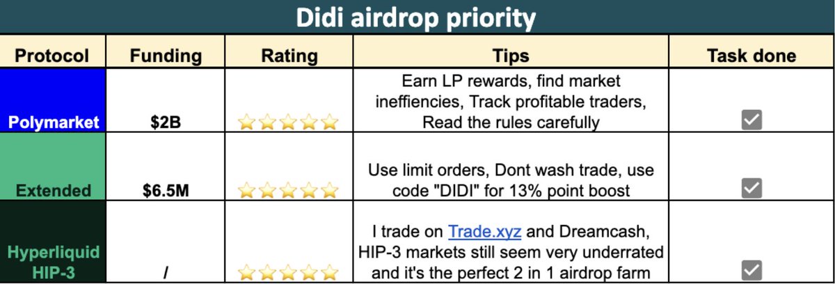 Day 437: Current airdrop farming list

Stick to these 3 and you'll outperform 99%
