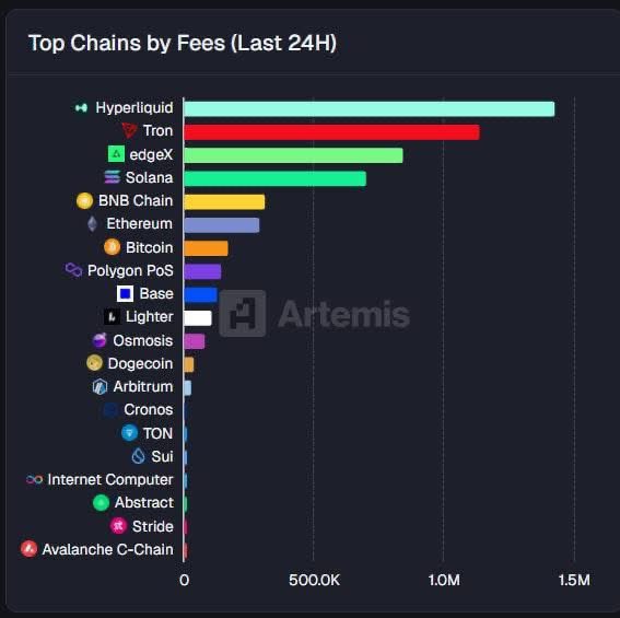 🚨 TRANSACTION FEES ARE REVEALING THE REAL MONEY FLOW IN THE MARKET

According to new data from Cointelegraph, over the past 24 hours HyperLiquid has led in fee revenue, surpassing Tron, EdgeX, and Solana.

At first glance, it may seem like just another statistic. But for those