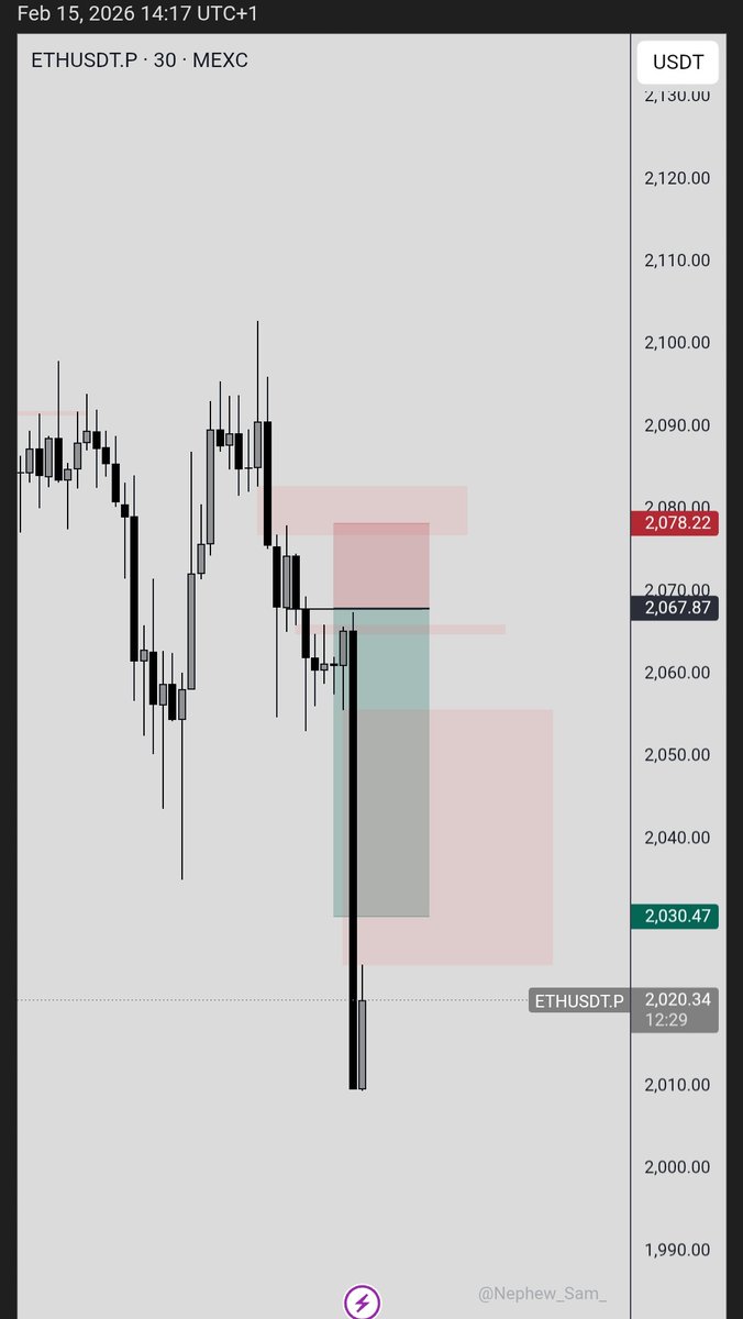 Something is wrong with me today shaa 

The first Setup was Asian session didn't take it i slept off

Second Re-entry is London session was waiting for a little bit confirmation then boom

The 3rd entry took it and Missed..  So time to Sleep......