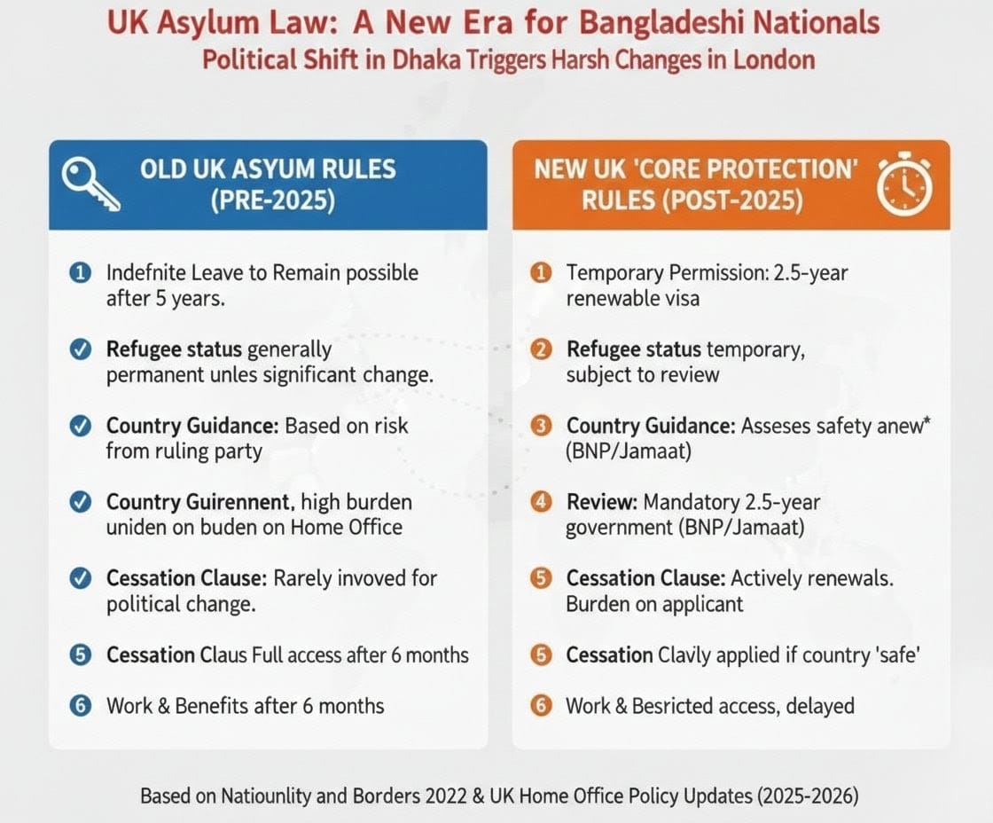 TheDazzlingDawn's tweet photo. The political landscape has shifted: With the BNP in power and Jamaat-e-Islami leading the opposition, the legal grounds for "political fear" have vanished for 20,000 ...
https://t.co/CwvgY1ifCL

#BangladeshElection2026 #UKAsylum #TariqueRahman #BNPJamaat #UKHomeOffice https://t.co/RzEDgZDI13