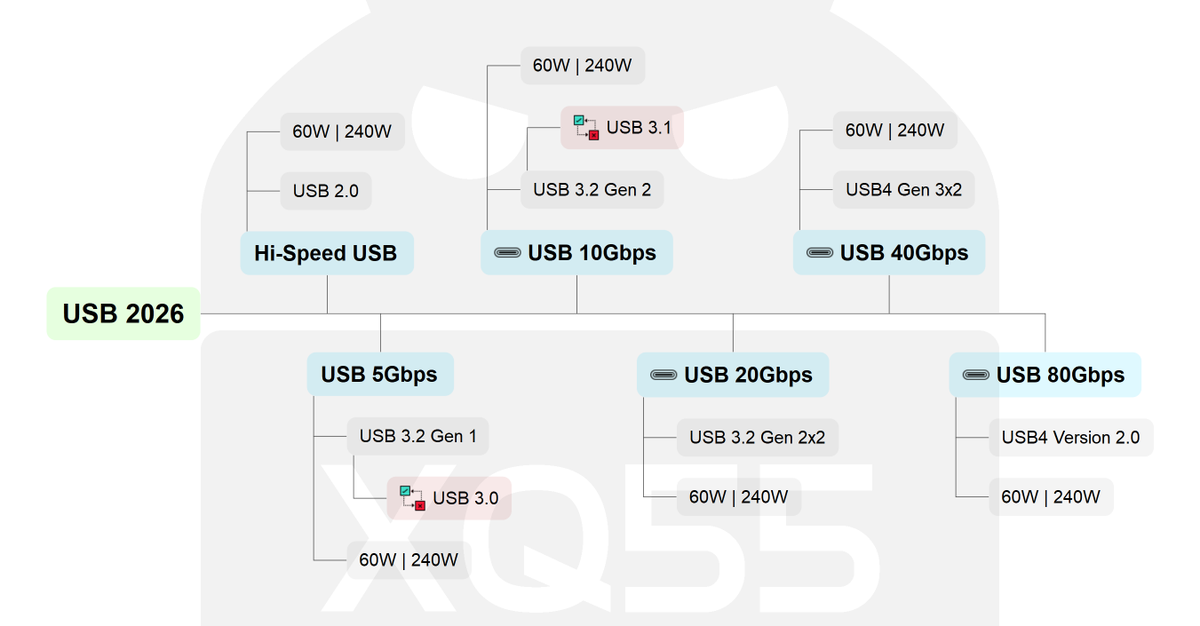 XQ55's tweet photo. #USB #USB4
التسميات الجديدة لـ يو إس بي USB لعام 2026
https://t.co/kzUaItTwAk

التسمية الجديدة لنسخ ال يو إس بي USB لعام 2026 السرعة وقدرة النقل وشكل الشعار وملاحظات وروابط | USB4 v2.0 https://t.co/YmMJ8fn2S6