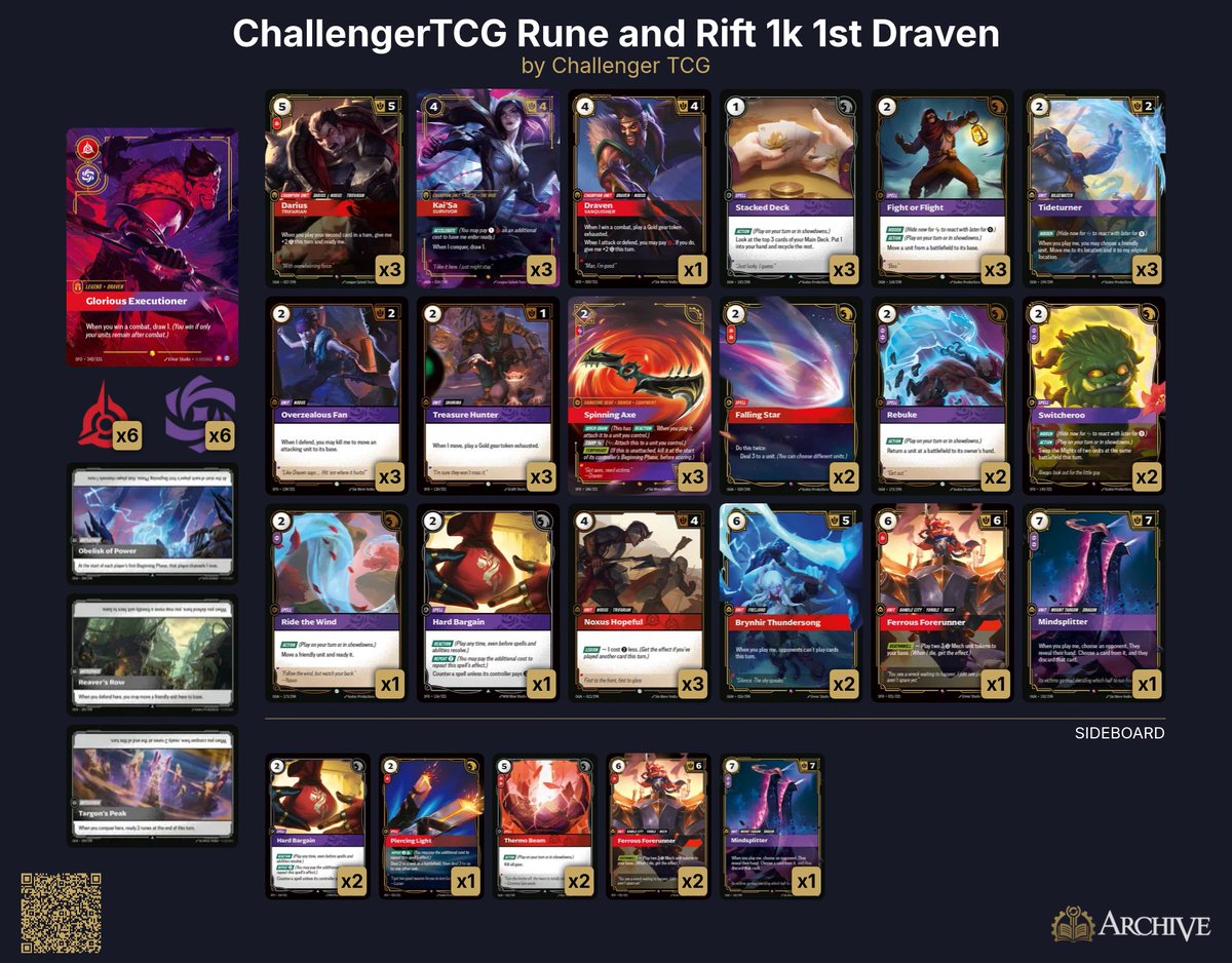 Here's our winning deck list from the Runes and Rift 1k! Thanks again to <a href="/RunesAndRift/">Runes & Rift</a> for hosting the event. #Riftbound