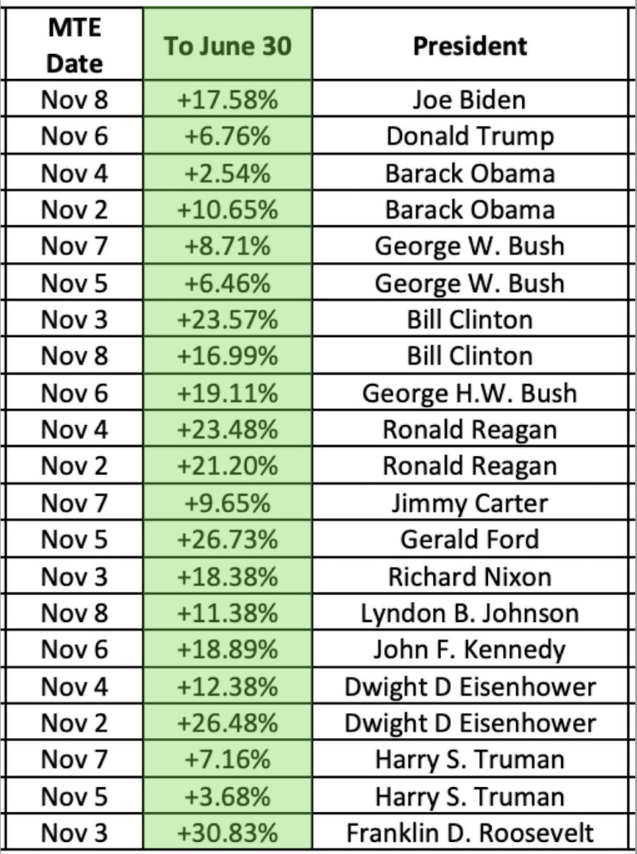 100% of the time 💯

Since 1942, buying $SPX on Midterm-Election Day (MTE) generated a median return of +15.2% through June 30 of the following year (7 months forward). 

Never, not once, ever was there a negative return in the forward 7-month period.

World War II, Vietnam War,