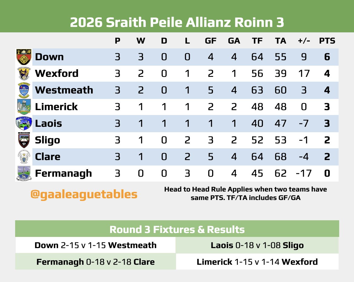 #AllianzLeagues Football Division 3 Table after Round 3

Down 2-15 v 1-15 Westmeath
Laois 0-18 v 1-08 Sligo
Fermanagh 0-18 v 2-18 Clare
Limerick 1-15 v 1-14 Wexford

 #GAA #Football #Down #Clare #Laois #Limerick #Fermanagh #Wexford #Westmeath #Sligo #GAALeagueTables