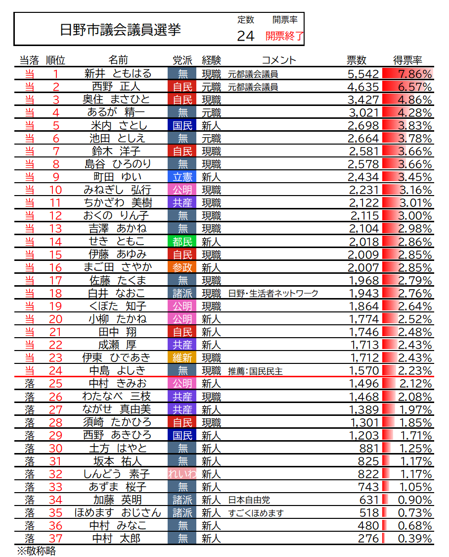 kokuminritetu's tweet photo. 【日野市議会議員選挙】開票終了 https://t.co/lA6v6yMNKm