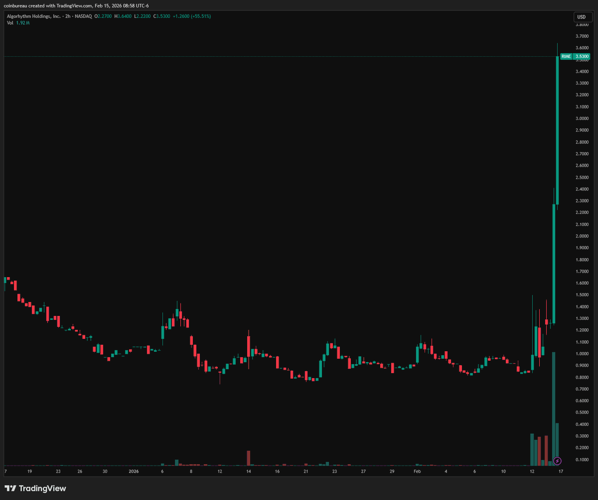 nicrypto's tweet image. The biggest AI shock happened last week, and you probably didn’t hear about it.

It wasn’t Nvidia. It wasn’t OpenAI. 

It was trucking.

A tiny company that used to sell karaoke machines put out a paper saying its AI boosted freight volumes 300% without hiring more drivers.

The