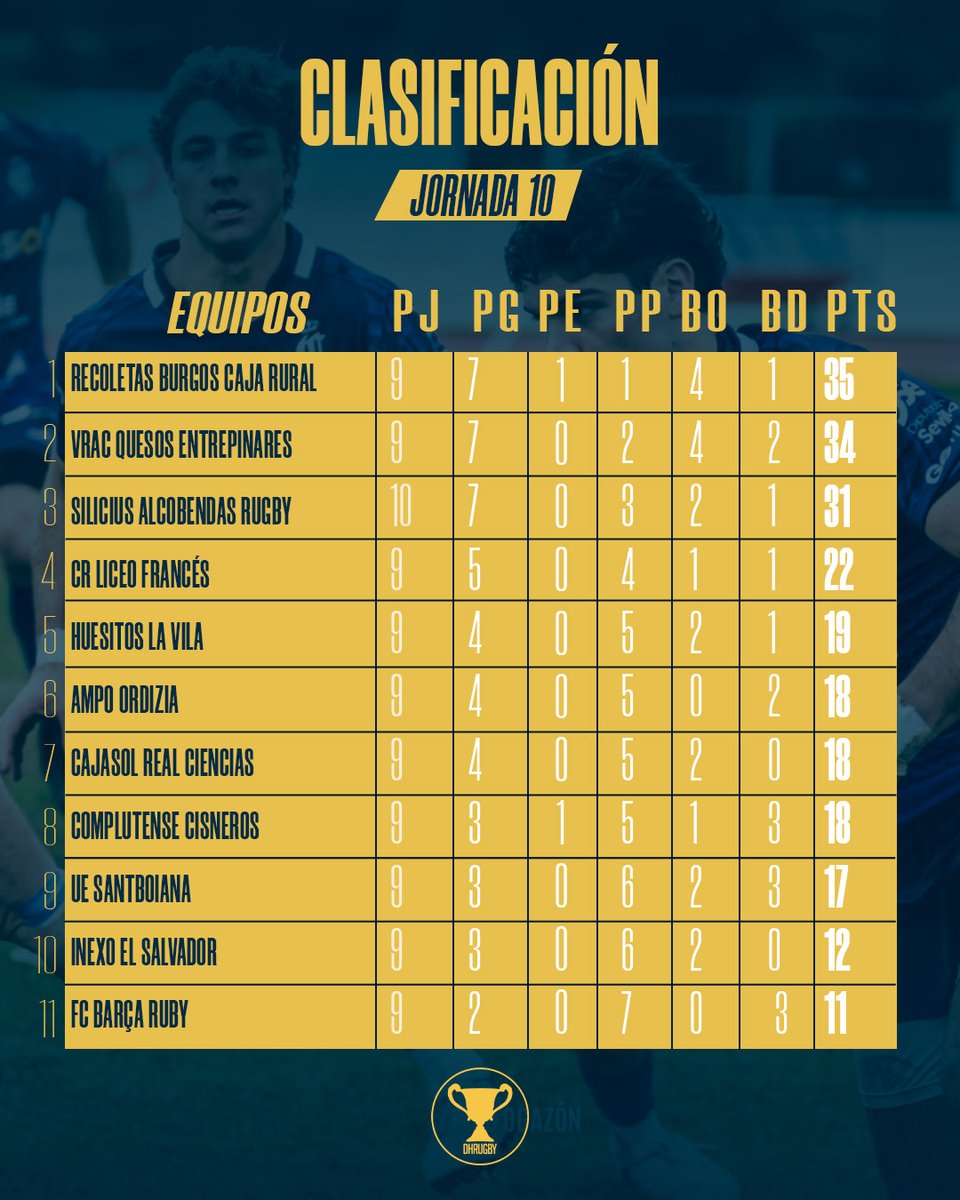 𝗖𝗟𝗔𝗦𝗜𝗙𝗜𝗖𝗔𝗖𝗜𝗢́𝗡 jornada 🔟 

#DHRugby | <a href="/ferugby/">España Rugby</a>