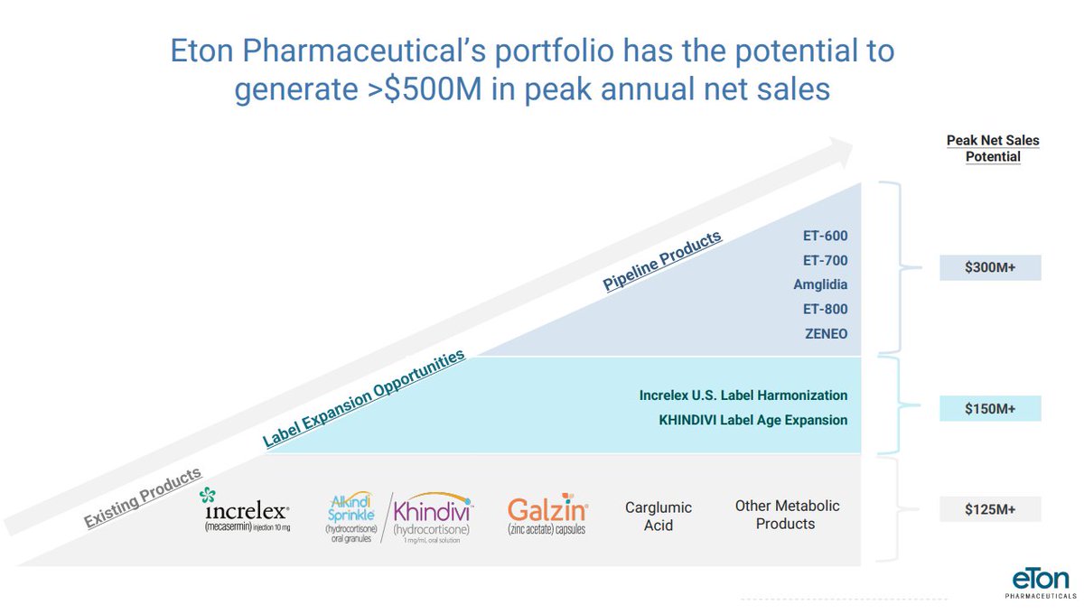 $ETON PDUFA date of Feb 25 for ET-600 is key to Eton achieving $500MM+ annual sales.