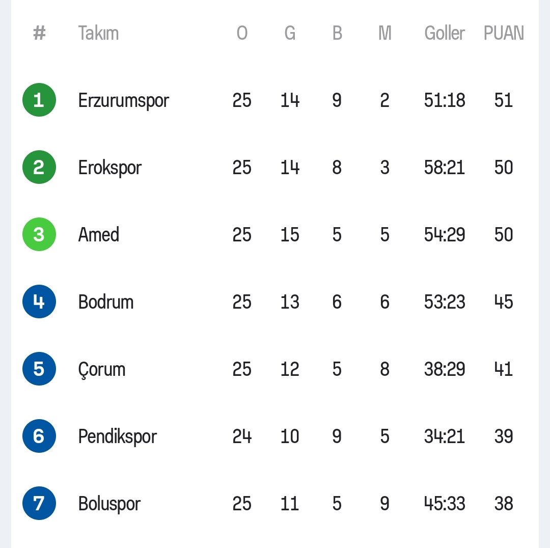 #erzurum #Erzurumspor 
Yeni lider  erzurumspor  , haddinizi bilin uln