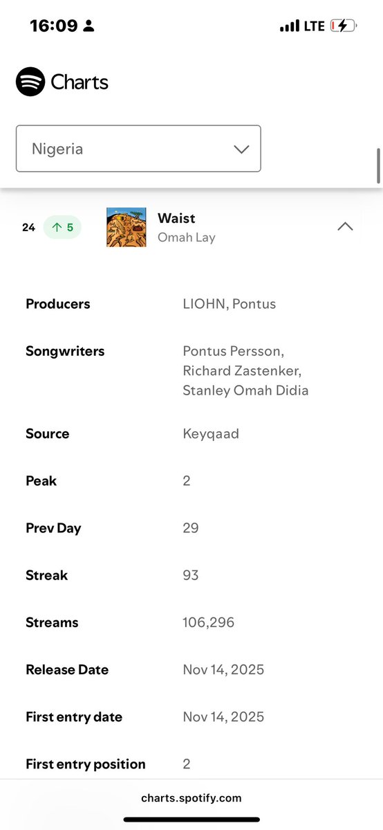 OmahLay’s “WAIST” Moves #25[+5] On Ng Spotify Daily Top Songs ❤️